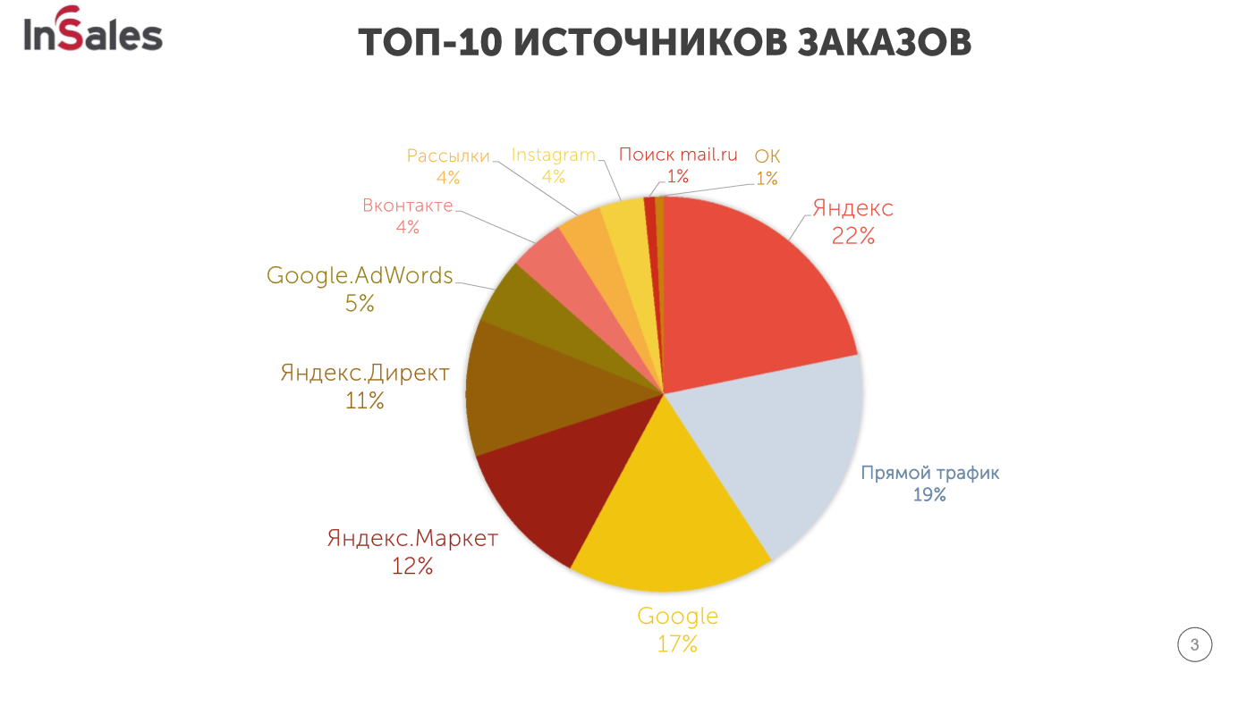 На диаграмме представлена информация о покупках сделанных в интернет магазине 80000 покупок